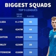 德转列人数最多一线队：切尔西46人、科莫44人、布莱顿43人